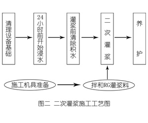朗县灌浆料施工工艺—文字完整版